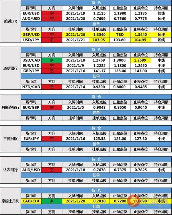 1月21日投行持仓报告：非美货币止跌反弹，道明银行修改持仓止损，摩根士丹利新增持仓