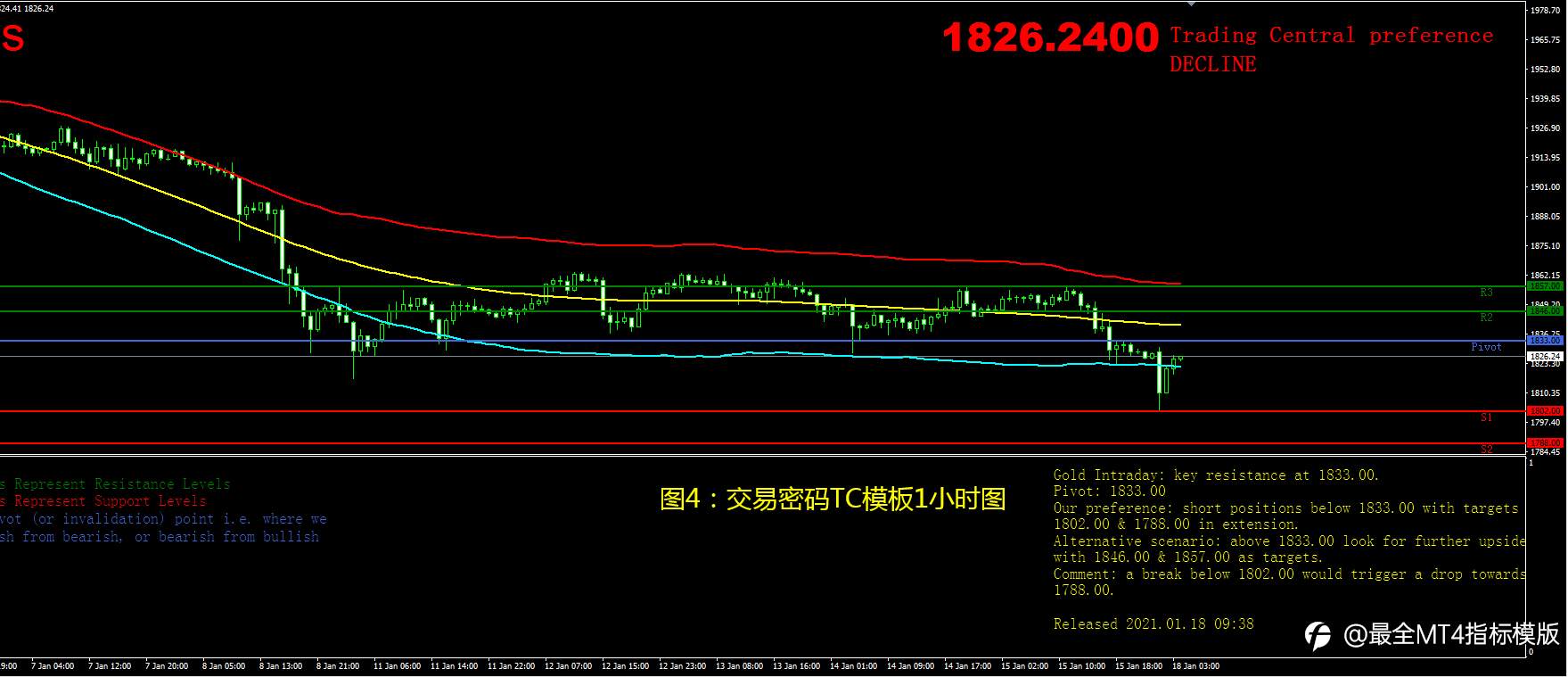 1月18日现货黄金操作策略