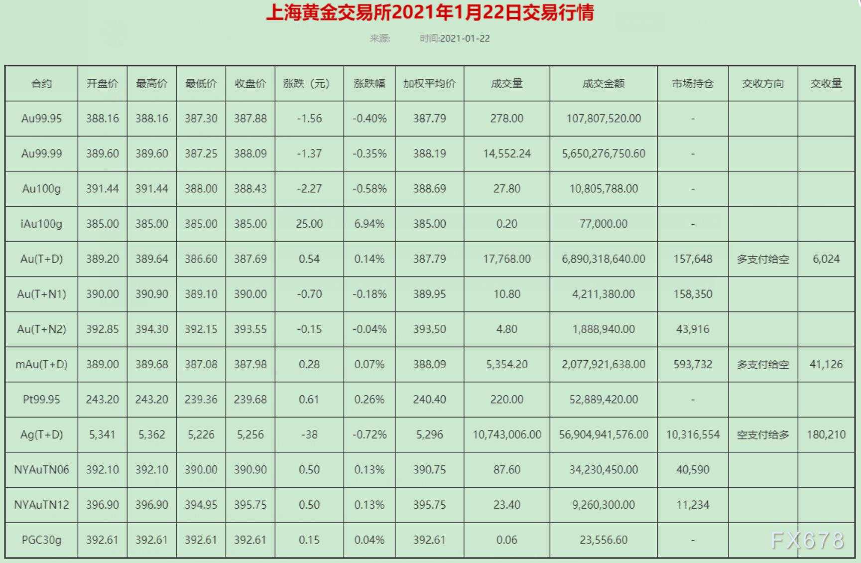 黄金T+D收盘微幅收涨，美国严峻的疫情形势给金价带来支持