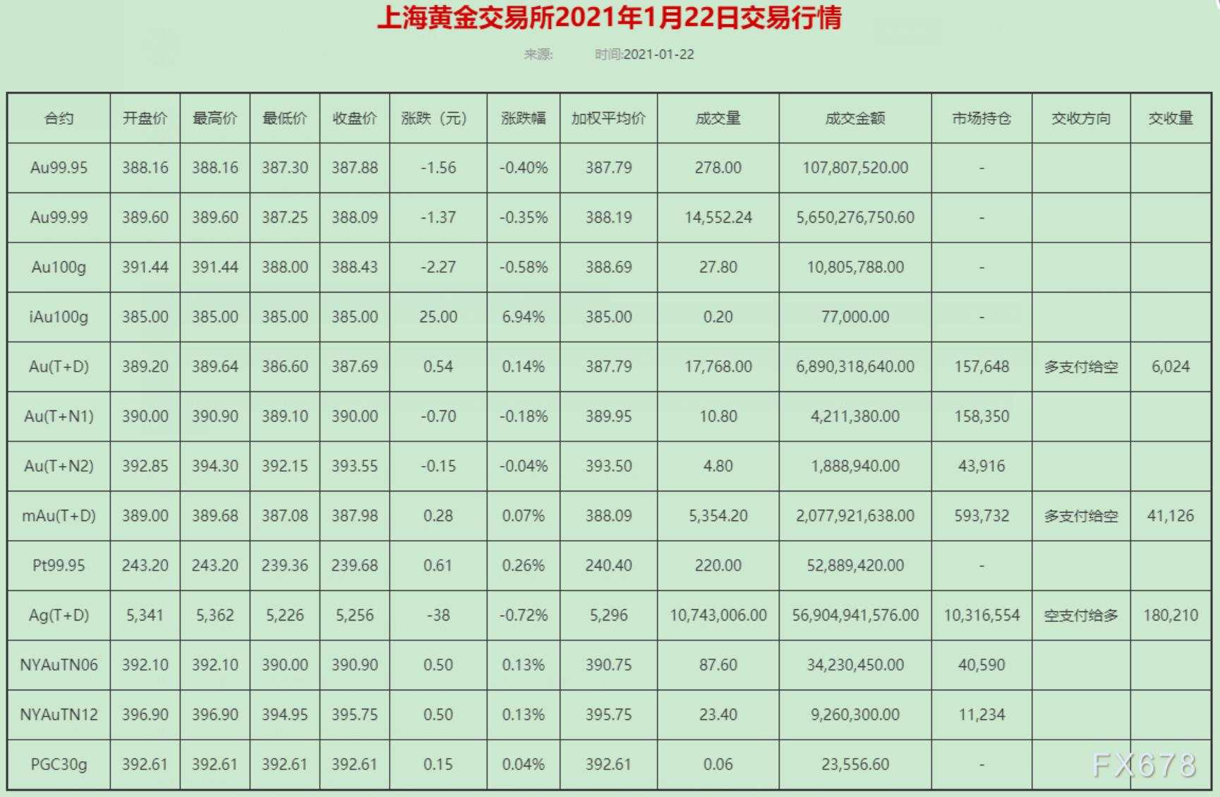 黄金T+D收盘微幅收涨,美国严峻的疫情形势给金价带来支持