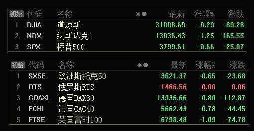板块风云：新能源、白酒、环保等板块准备向支撑附近靠拢