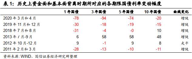 资金面和基本面背离时期，债券、利率会怎么走？