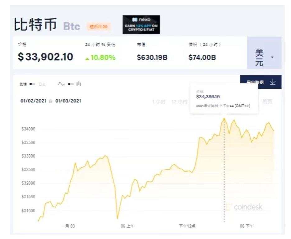 涨疯了！比特币突破3.4万美元！触发因素能持续多久？专家这么说