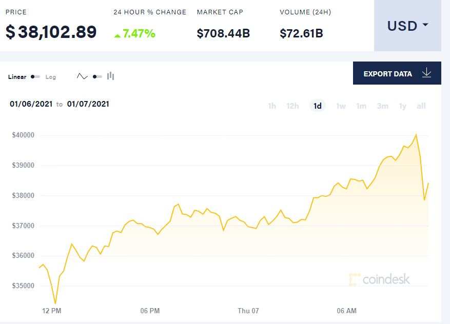 【比特日报】冲破4万美元后迅速回调 比特币开年大涨36%