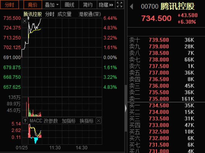港股科技股火爆 腾讯美团港交所大涨 恒大汽车暴涨40%
