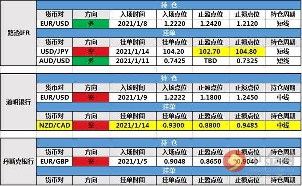 1月15日投行持仓报告：非美货币走势各异，道明银行新建挂单，路透IFR调整挂单