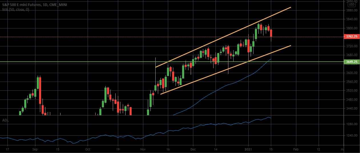 SP500 Analysis: Can a new stimulus package save the stock market? [Video]