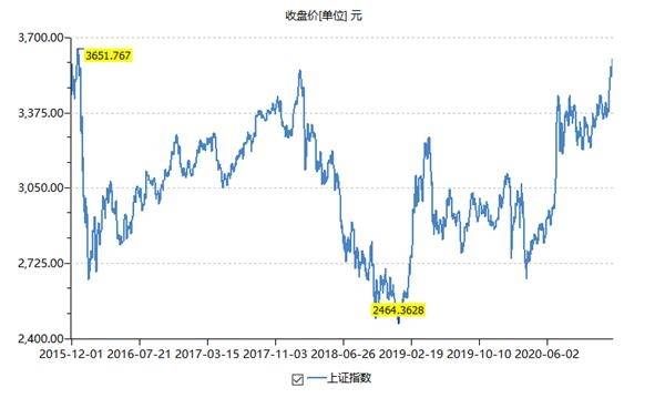 果然“炒股不如买基金”！A股3600点 五年多“零涨跌” 基金却大赚80%
