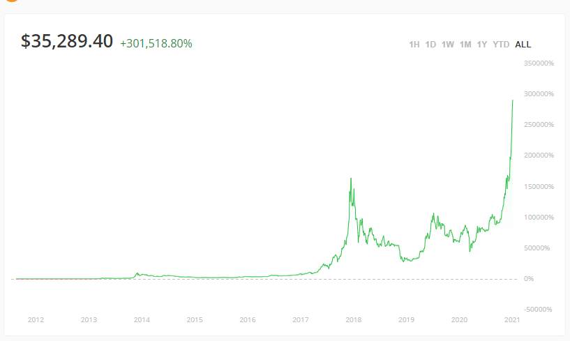 35000美元！24小时涨超13%！比特币的疯狂停不下来