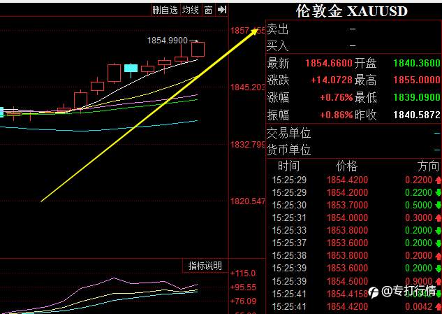 金价趋势
