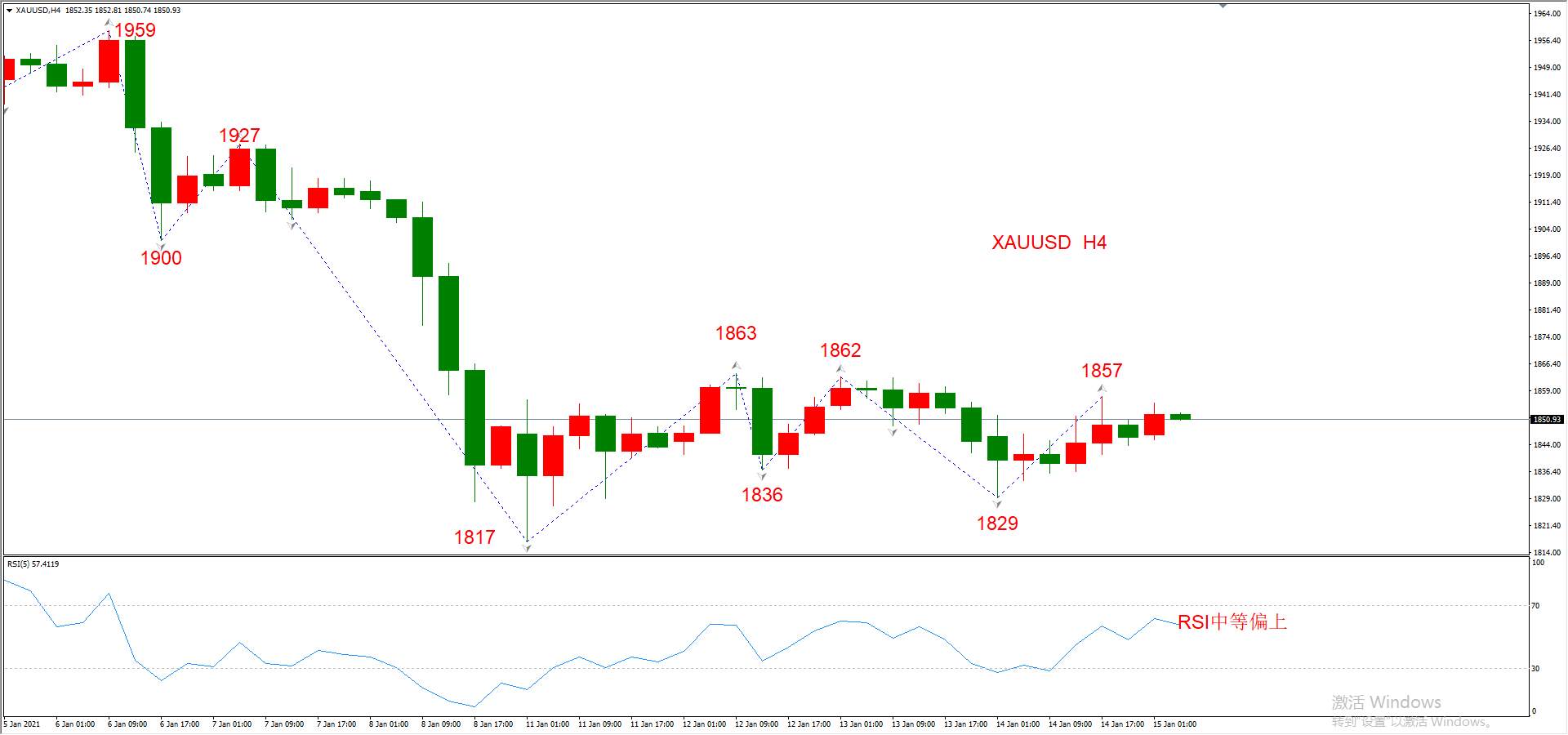 ATFX早评0115：外汇、黄金、原油，短线H4分析