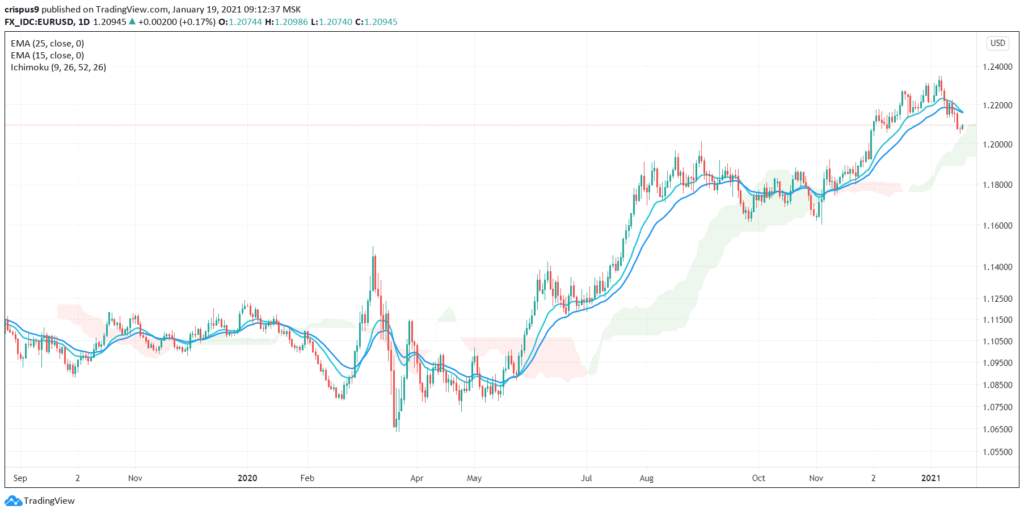 (DAILY NOTION) EUR/USD Possible Break Above 0.3700, Next Mover: ECB Meeting