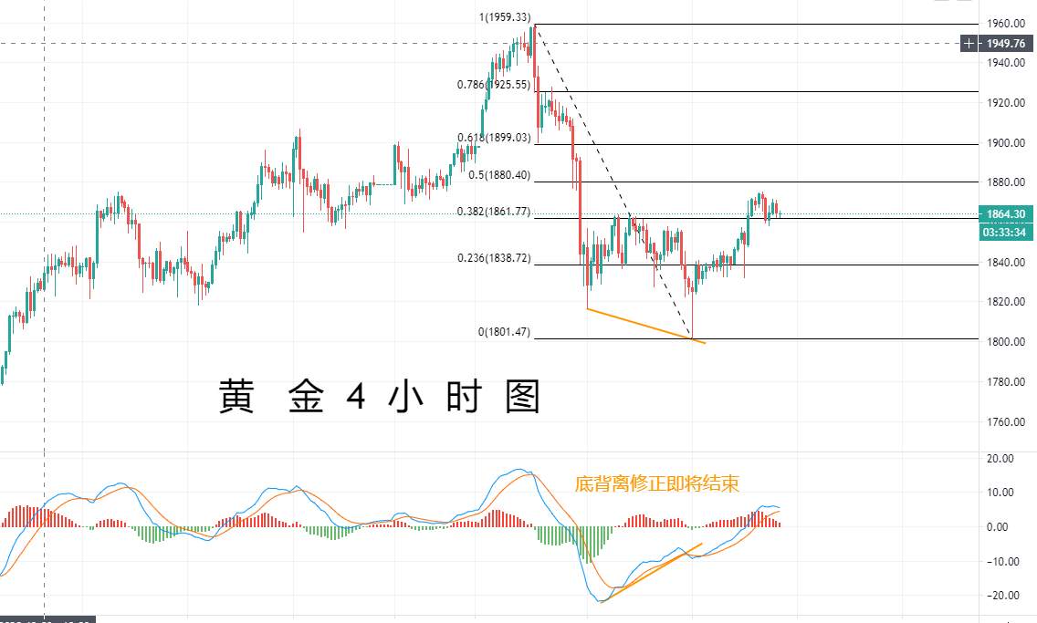 【黄金篇】：周五需要警惕黄金回吐涨幅！