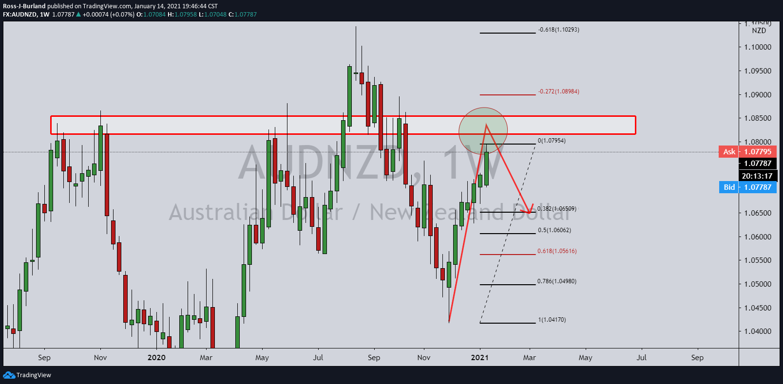 AUD/NZD Price Analysis: Finally, a turning point in the 4-HR W-formation