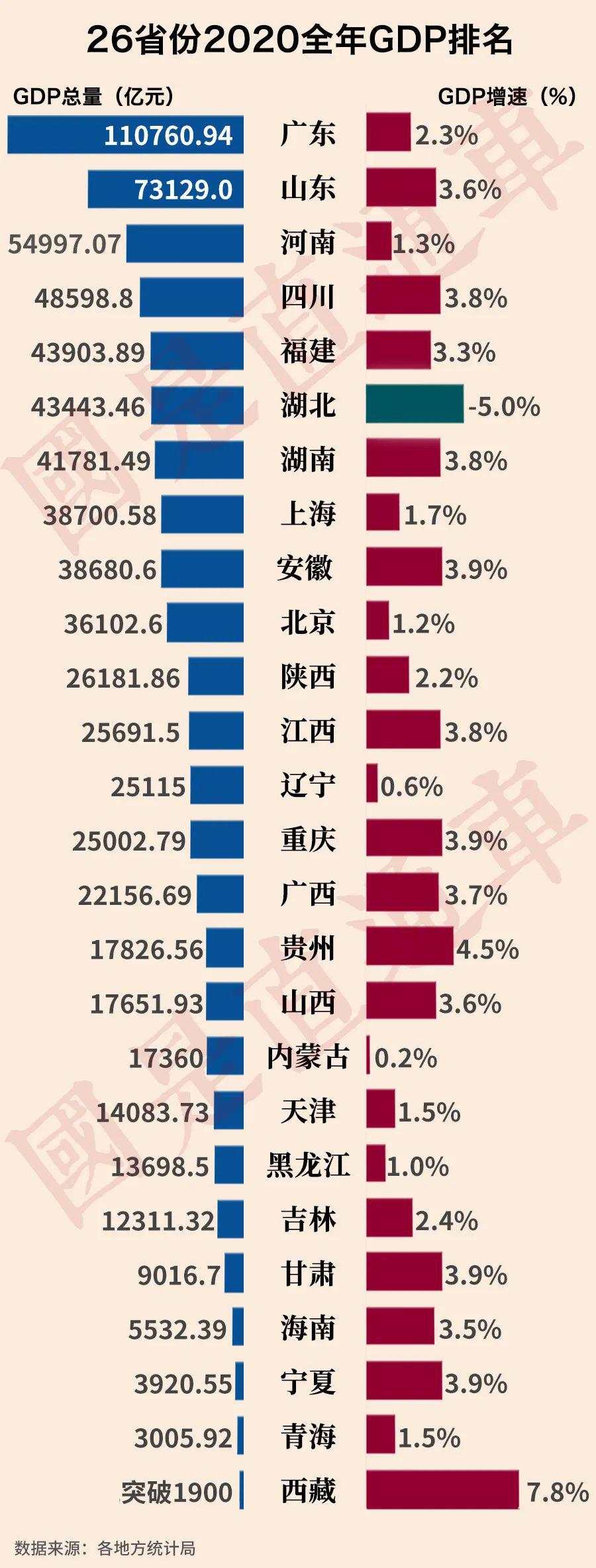 中国各地GDP公布，只剩一个省还没转正！