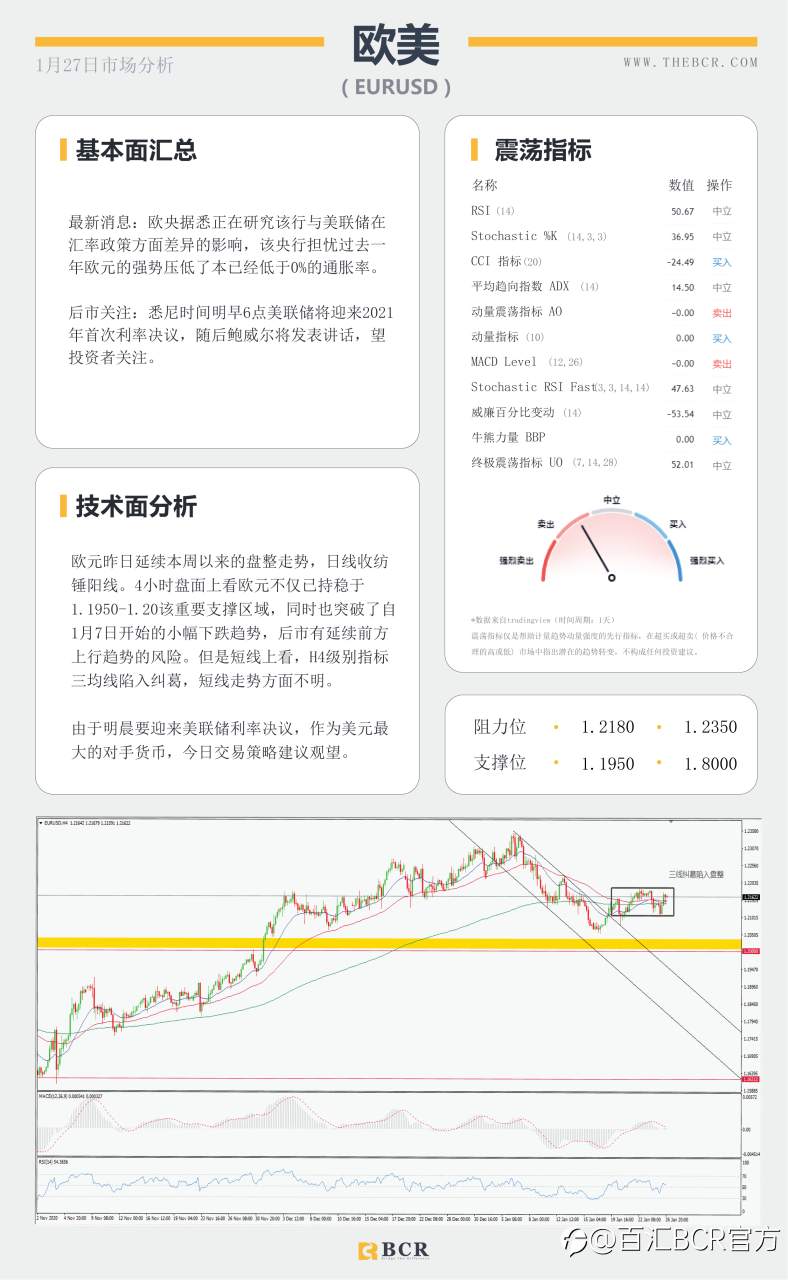 【百汇BCR今日市场分析2021.1.27】美联储2021首秀明早揭晓，汇市温和等待最新指引