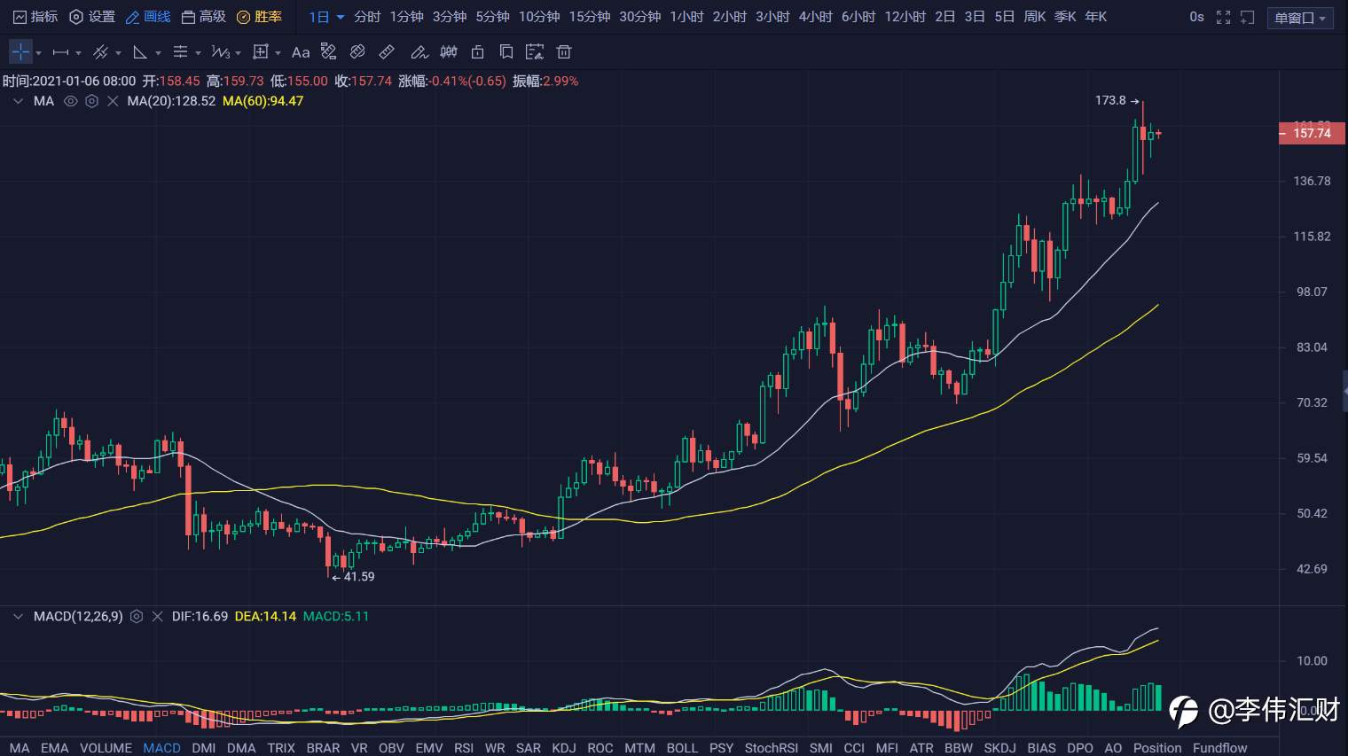 行情 | 李伟：1月06日BTC多头再度起航, 空头步步紧逼 第081期