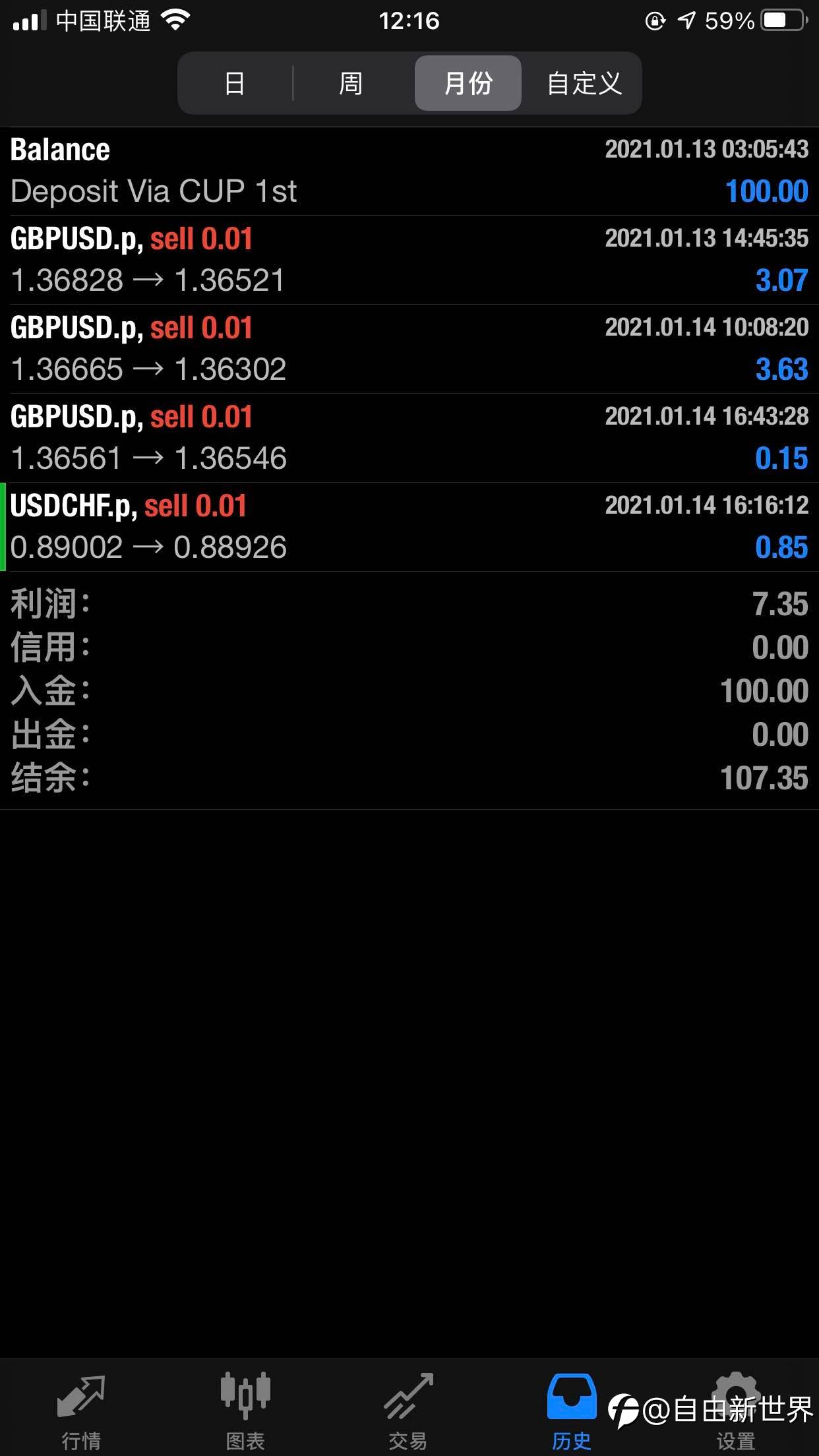 之前众汇20美金赠金做到150的出金到账了，换个低点差的账户继续做