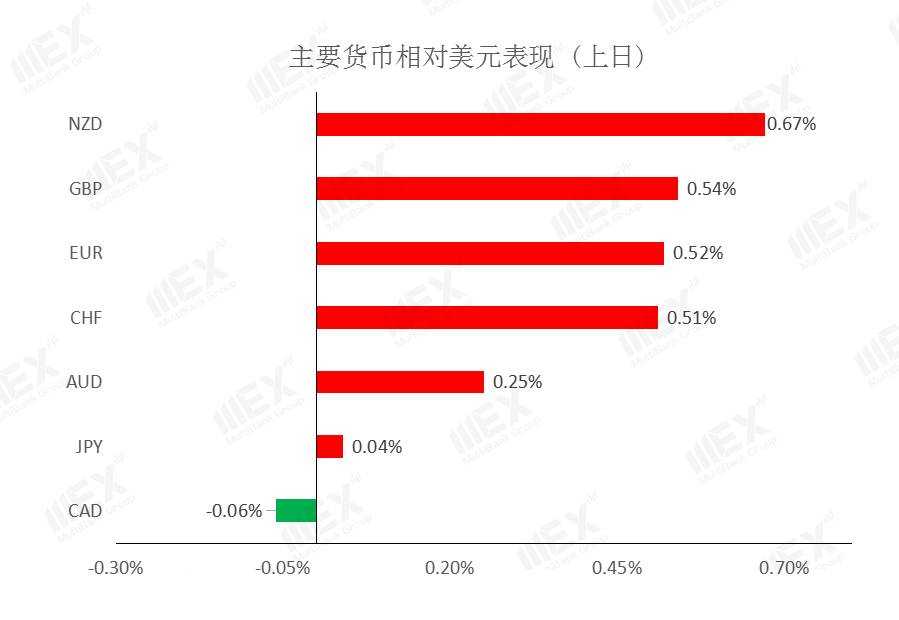 MEXGroup：每日快讯|欧银购债有节制欧元创一周新高；但短线也不能极度沽空美元