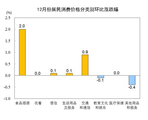 去年12月CPI同比微涨0.2% 2020年全年CPI同比上涨2.5%