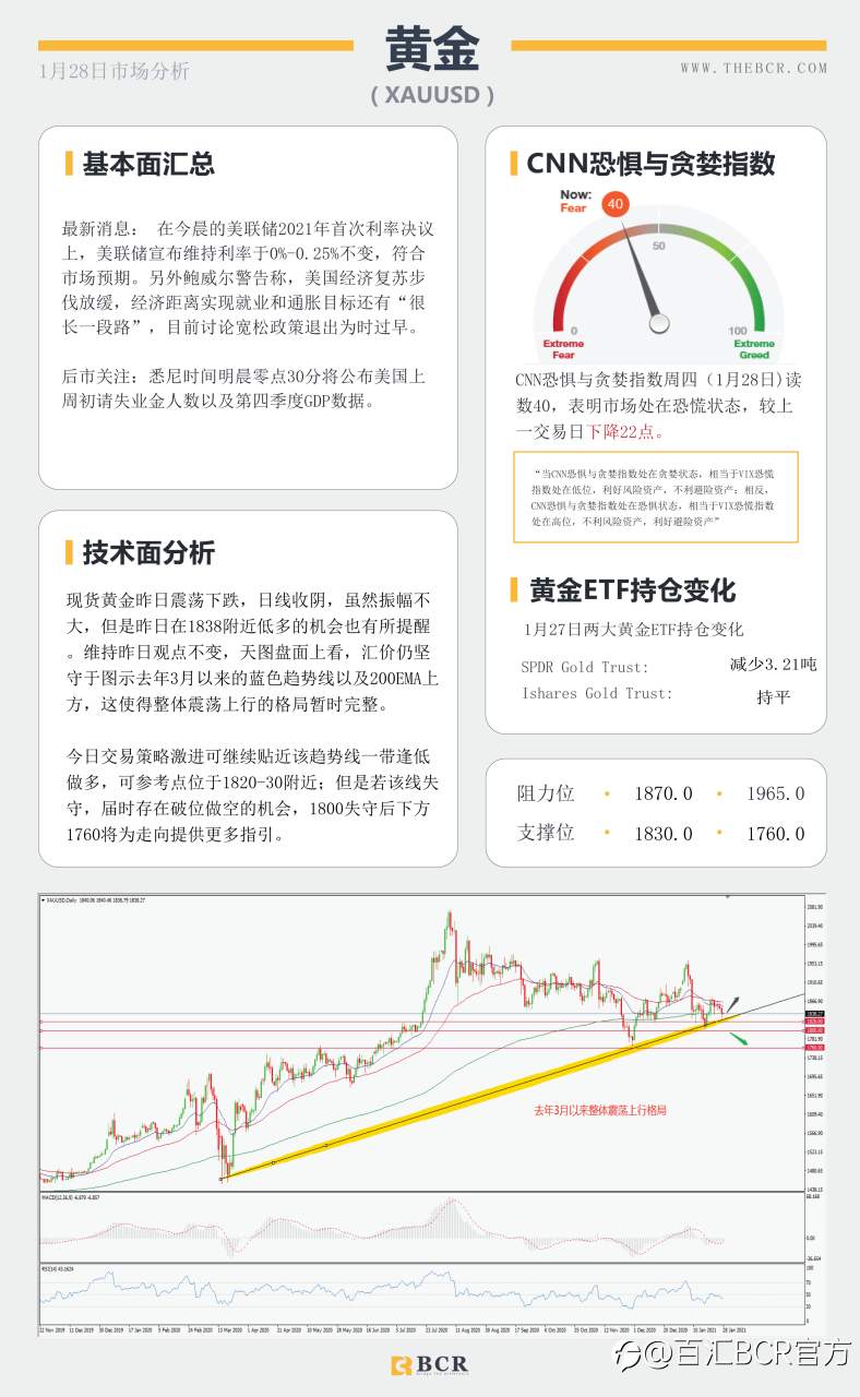 【百汇BCR今日市场分析2021.1.28】指标背离警惕美元反弹，美日反拉上破十个月区间