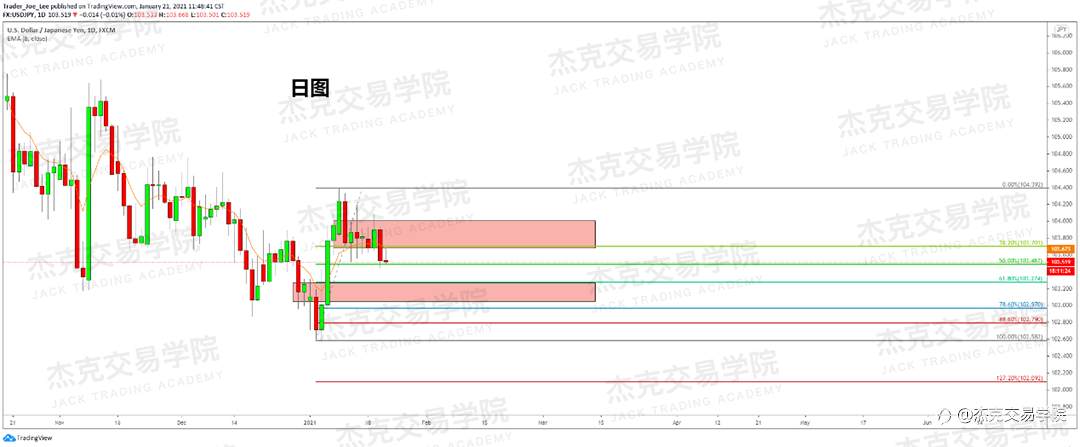 [1月21日策略]黄金/原油/英镑/欧元/美日/澳元/标普/BTC/ETH