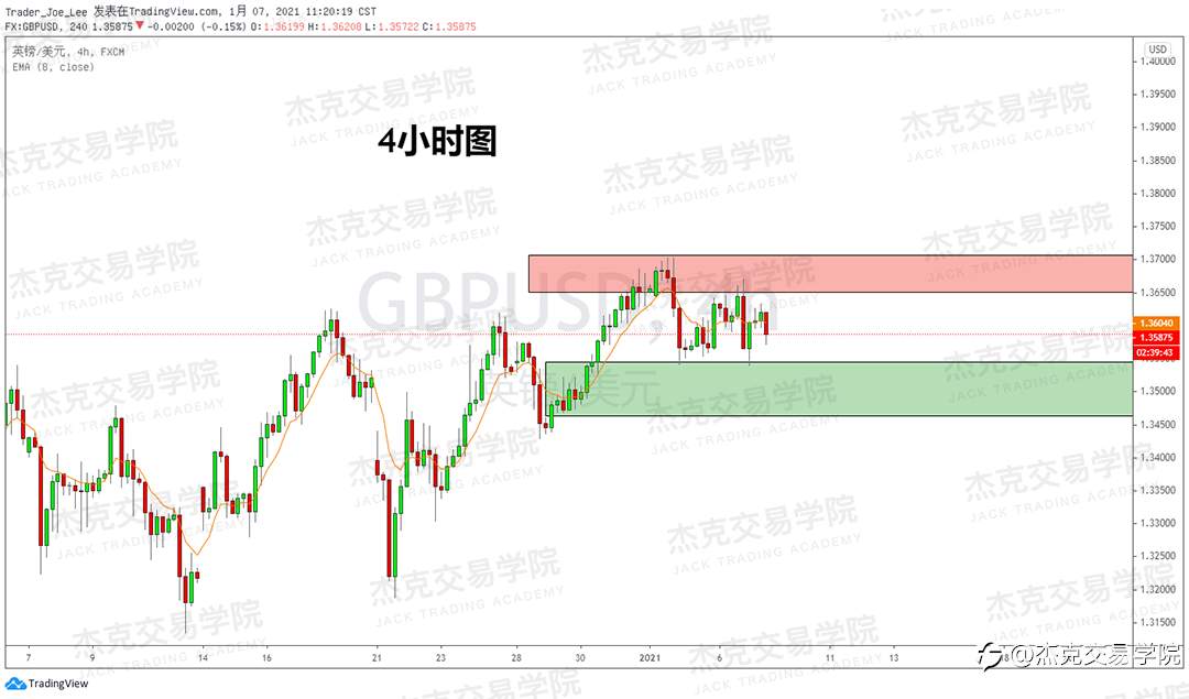 [1月7日策略]黄金/原油/英镑/欧元/美日/澳元/标普/BTC/ETH