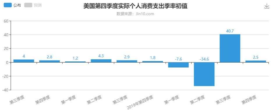 PCE数据已无悬念，黄金波动吓人但仍受困