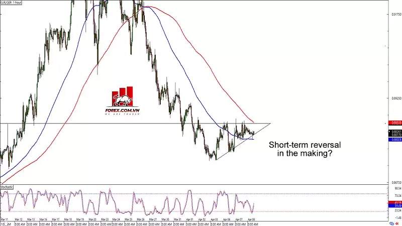 Chart Art: Tín hiệu giao dịch trên EUR/GBP và EUR/CAD