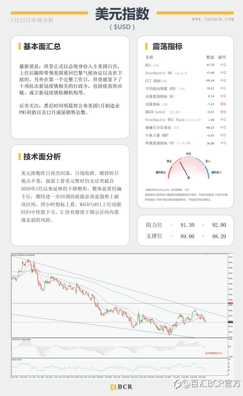 【百汇BCR今日市场分析2021.1.22】主要央行进入维稳观望，纽元强势领跑主要非美