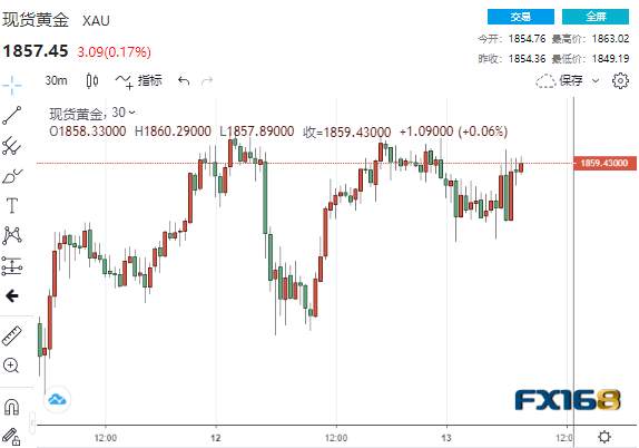 逾1.3万亿美元来袭！美元黄金携手上涨 纽约将终止与特朗普集团的所有合同