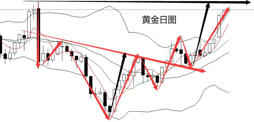 四季：比特币泡沫破碎，黄金成为香饽饽