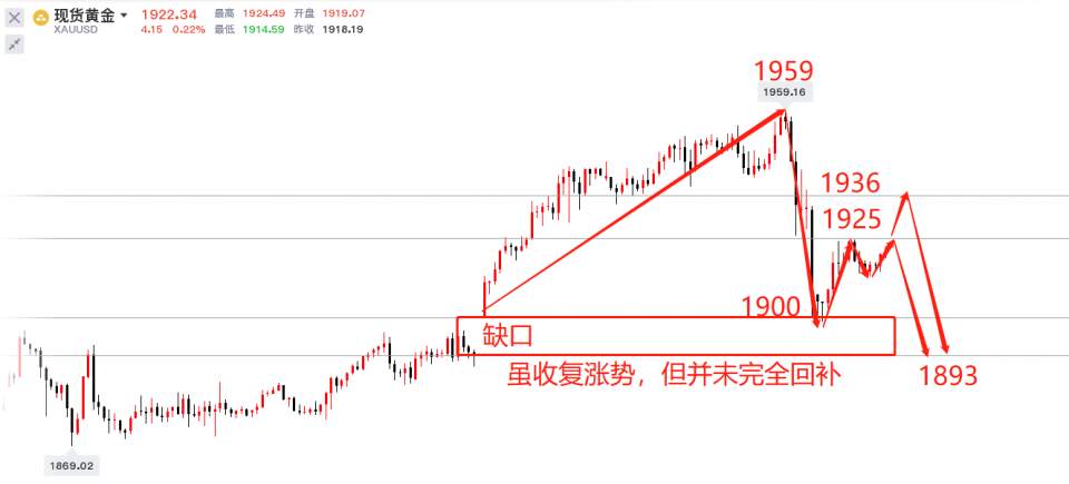 墨竹：给黄金一些时间， 让它修复后继续抛压！