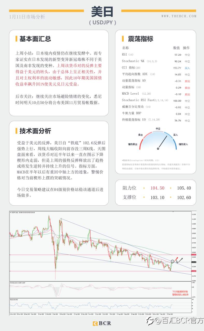 【百汇BCR今日市场分析2021.1.11】美元转弯黄金重挫，沙特减产继续推高油价