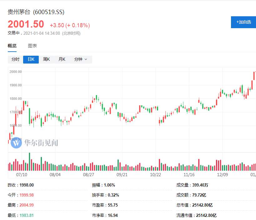 大幅上调宁德时代后，中金再度大幅上调茅台目标价