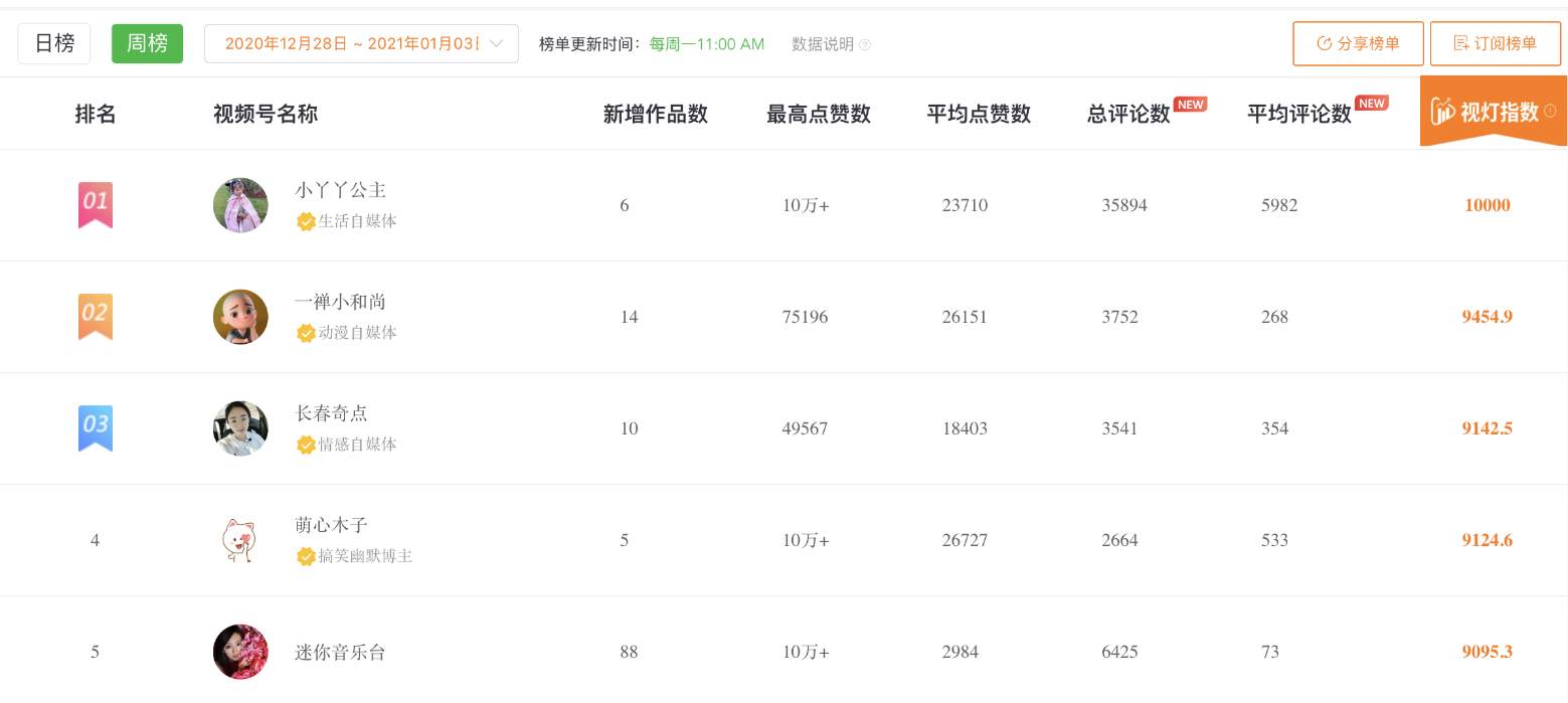 视频号：请回答2021