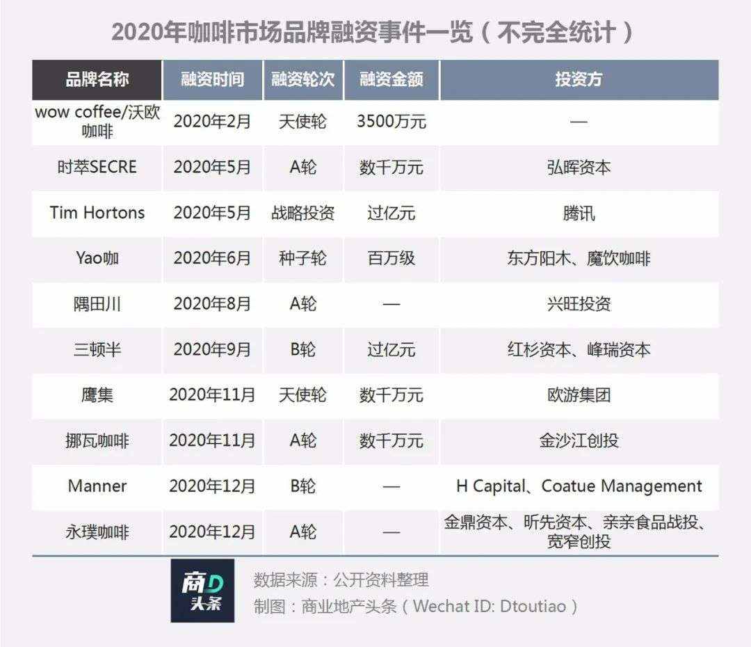 和咖啡巨头炒CP，这一回资本终于弱势了！