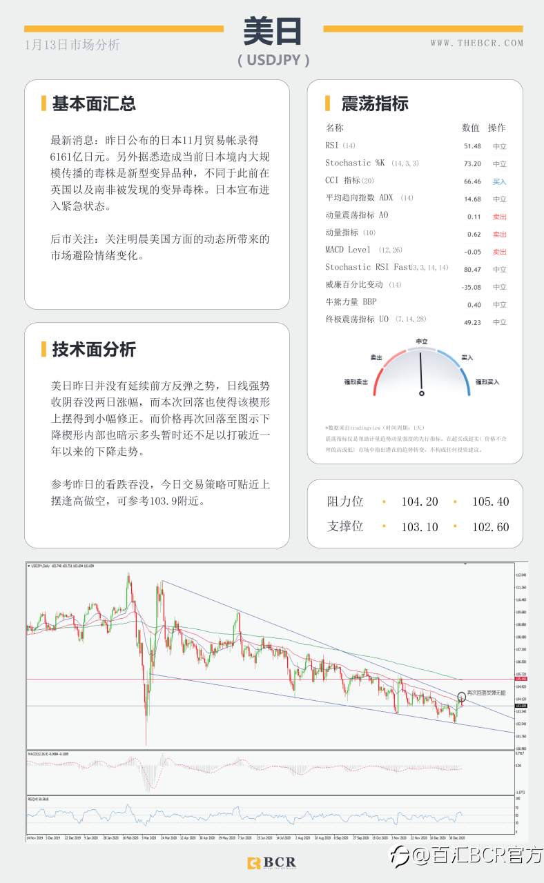 【百汇BCR今日市场分析2021.1.13】拜登刺激计划公布在即，油价怒刷10个月新高