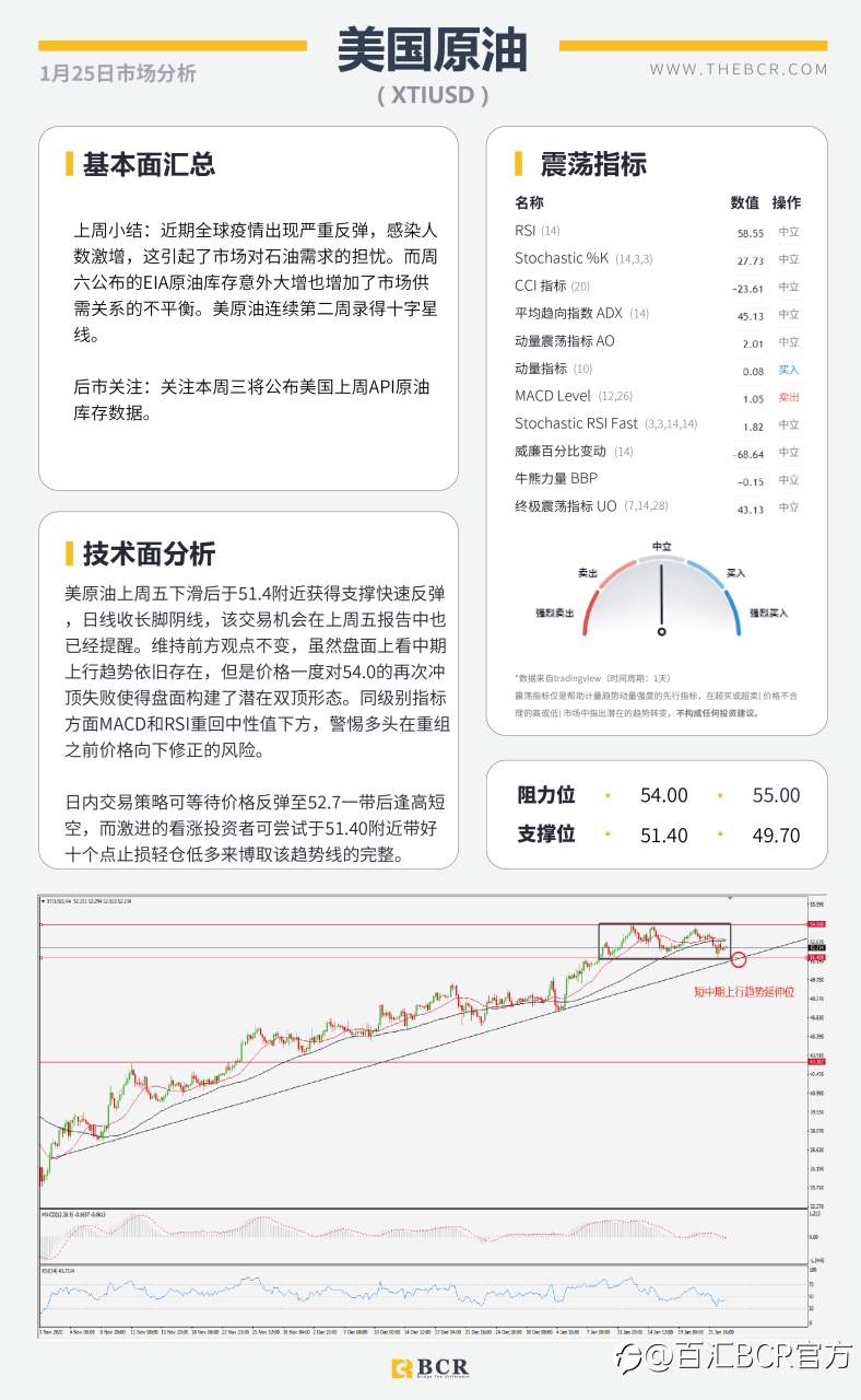 【百汇BCR今日市场分析2021.1.25】EIA库存大增压低油价，美联储2021首秀周四来袭