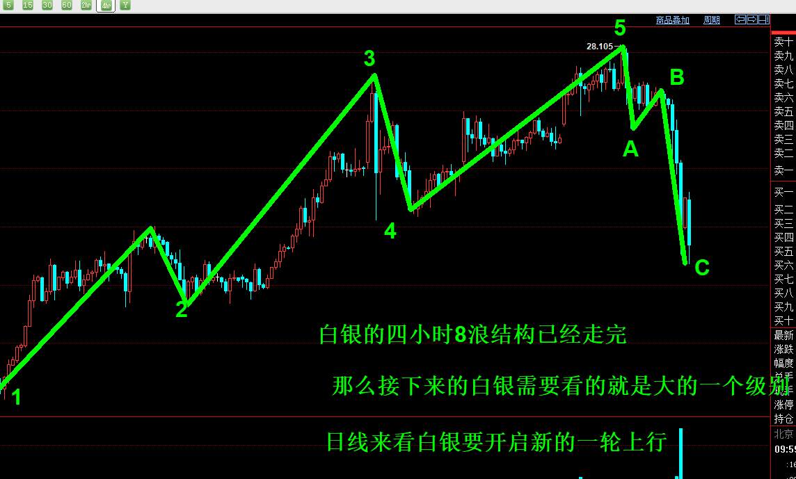 白银近期底部已现，跑步买多