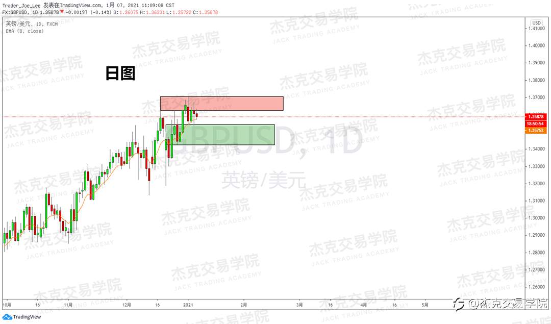 [1月7日策略]黄金/原油/英镑/欧元/美日/澳元/标普/BTC/ETH