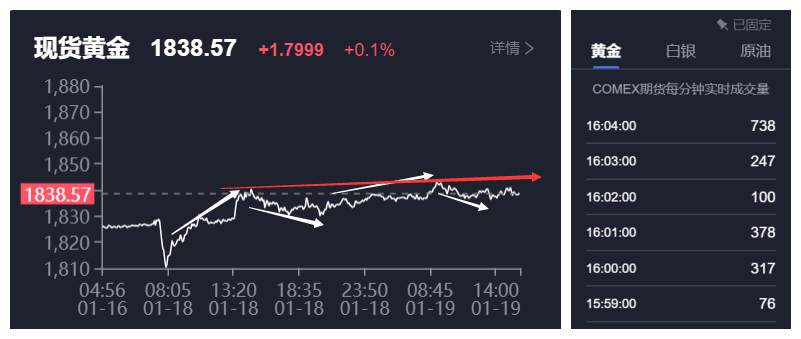这黄金阴阳怪气一整天了