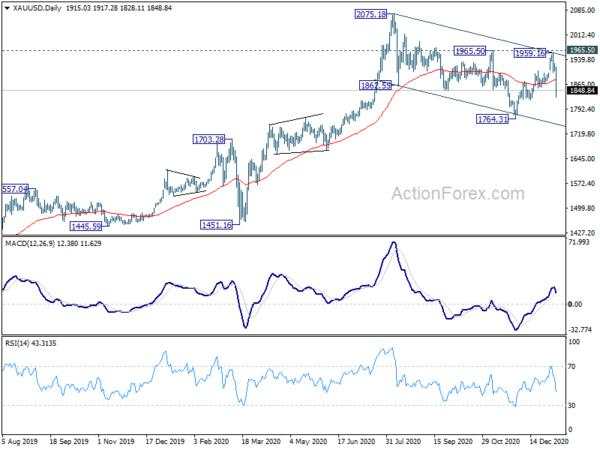 Dollar Relatively Resilient in Strong Risk-on Market, Setting the Base for a Rebound?