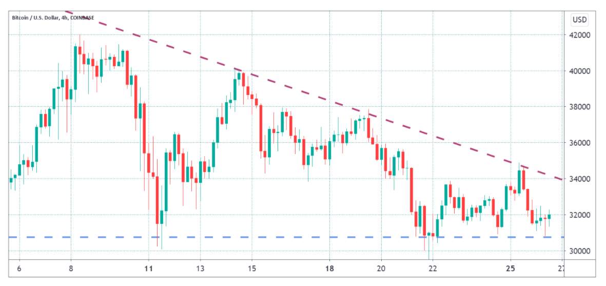 Two Key Metrics Suggest Bitcoin's Price Won't Be Below $33,000 For Long