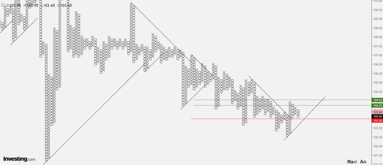 Phân tích forex và hàng hóa theo góc nhìn đồ thị P&F - Ngày 18/01