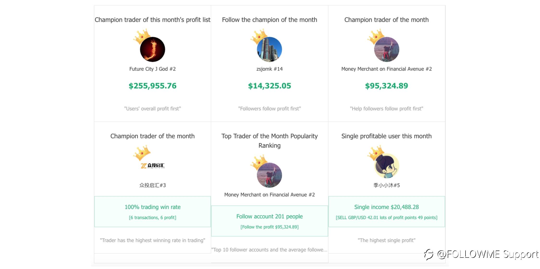 FOLLOWME Community Trading Overview - December 2020