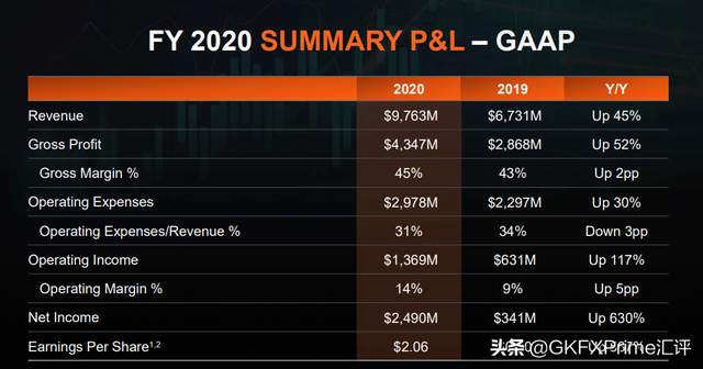 GKFXPrime:美股纳斯达克本周还将创新高？且看财报表现和美联储脸色