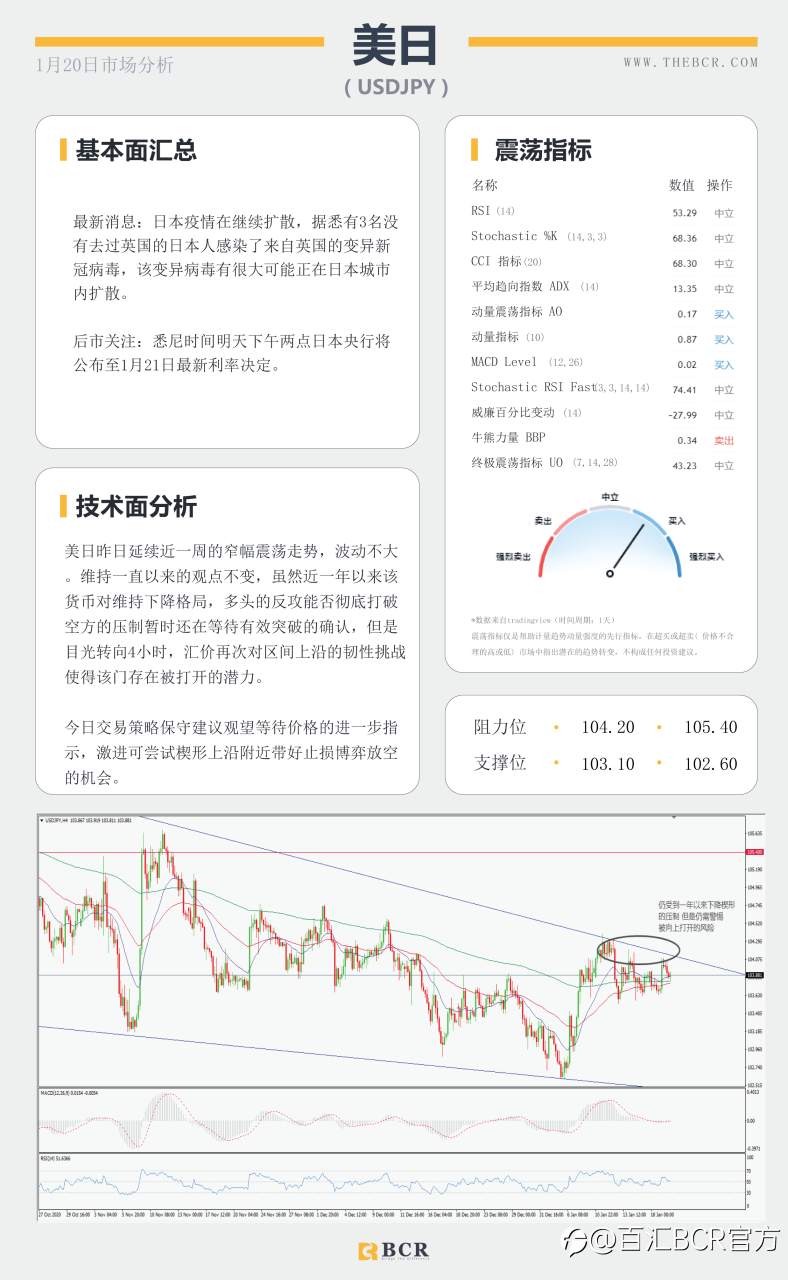 【百汇BCR今日市场分析2021.1.20】黄金尊重趋势区间，拜登明晨正式就职