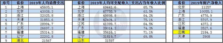 过去5年，中国哪个省份的人最有钱？