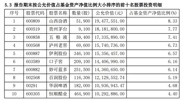 第一批公募季报来了！权益基金“豪饮”白酒业绩火热 债基暗淡份额缩水